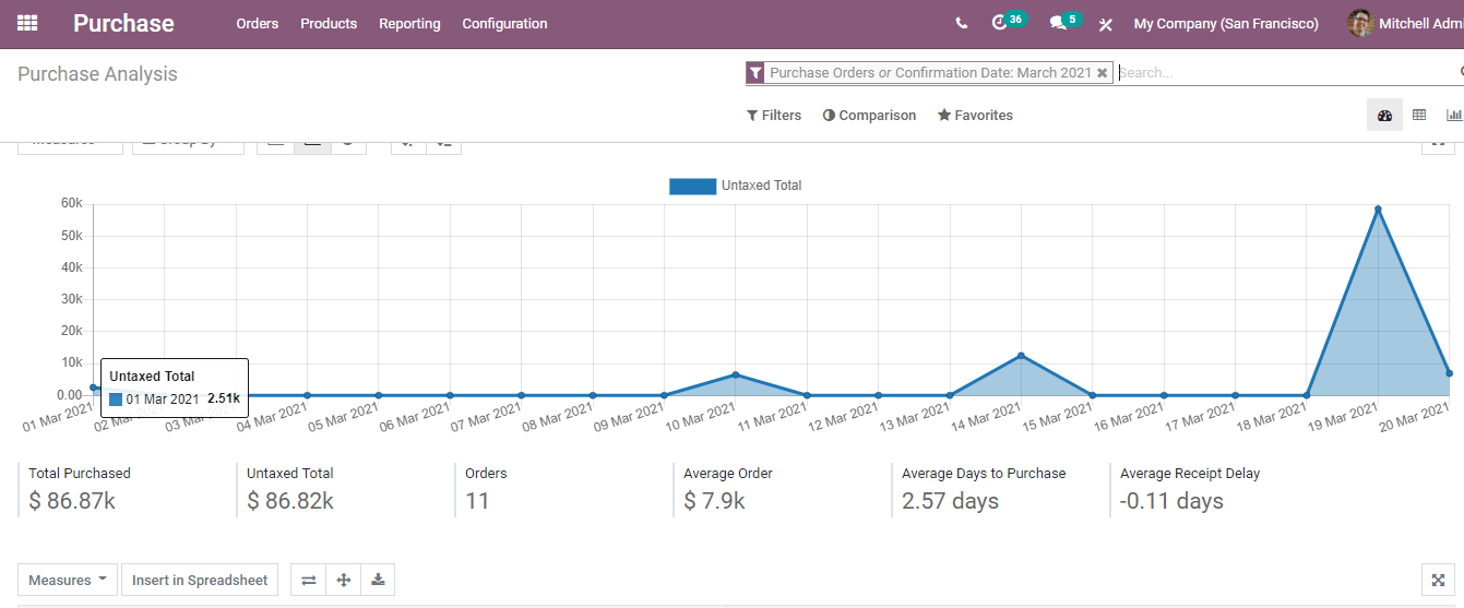 how-odoo-buy-boost-your-buy-Operating-cybrosys