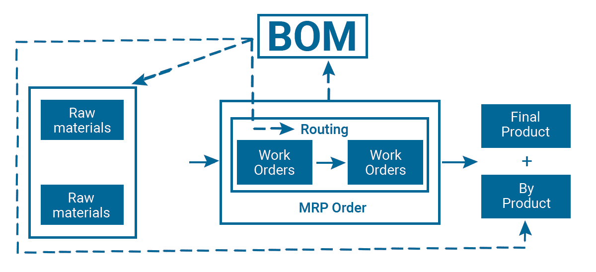 How to Create Bill of Material (BoM) in Odoo 13