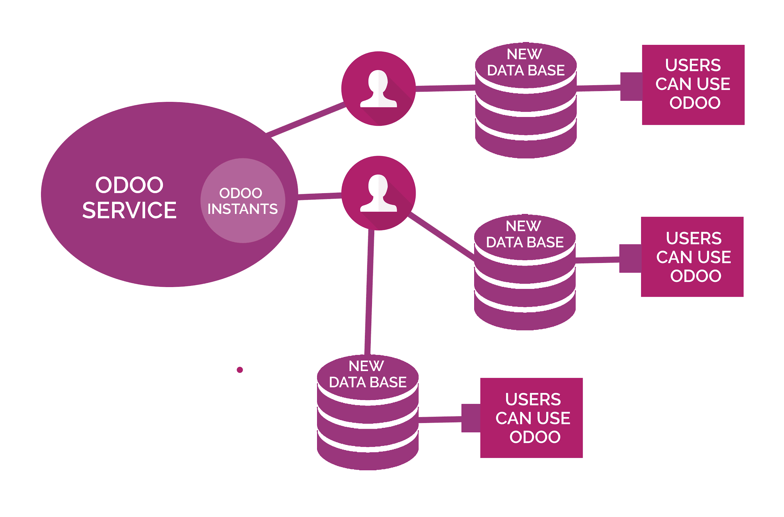 Odoo.sh Vs Odoo Online